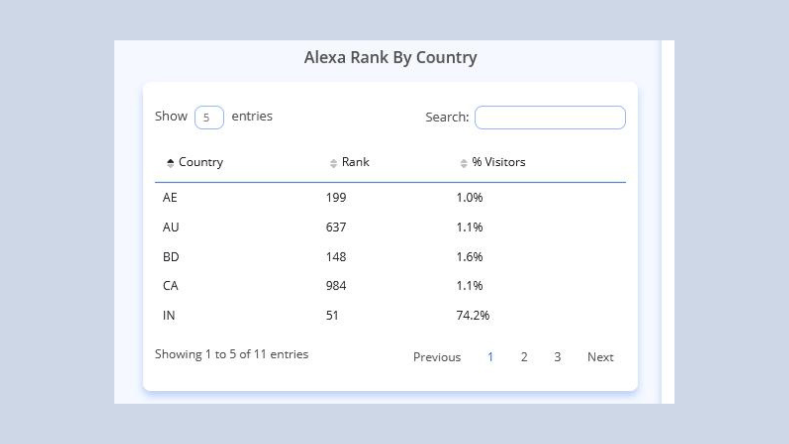 alexa-rank-by-country
