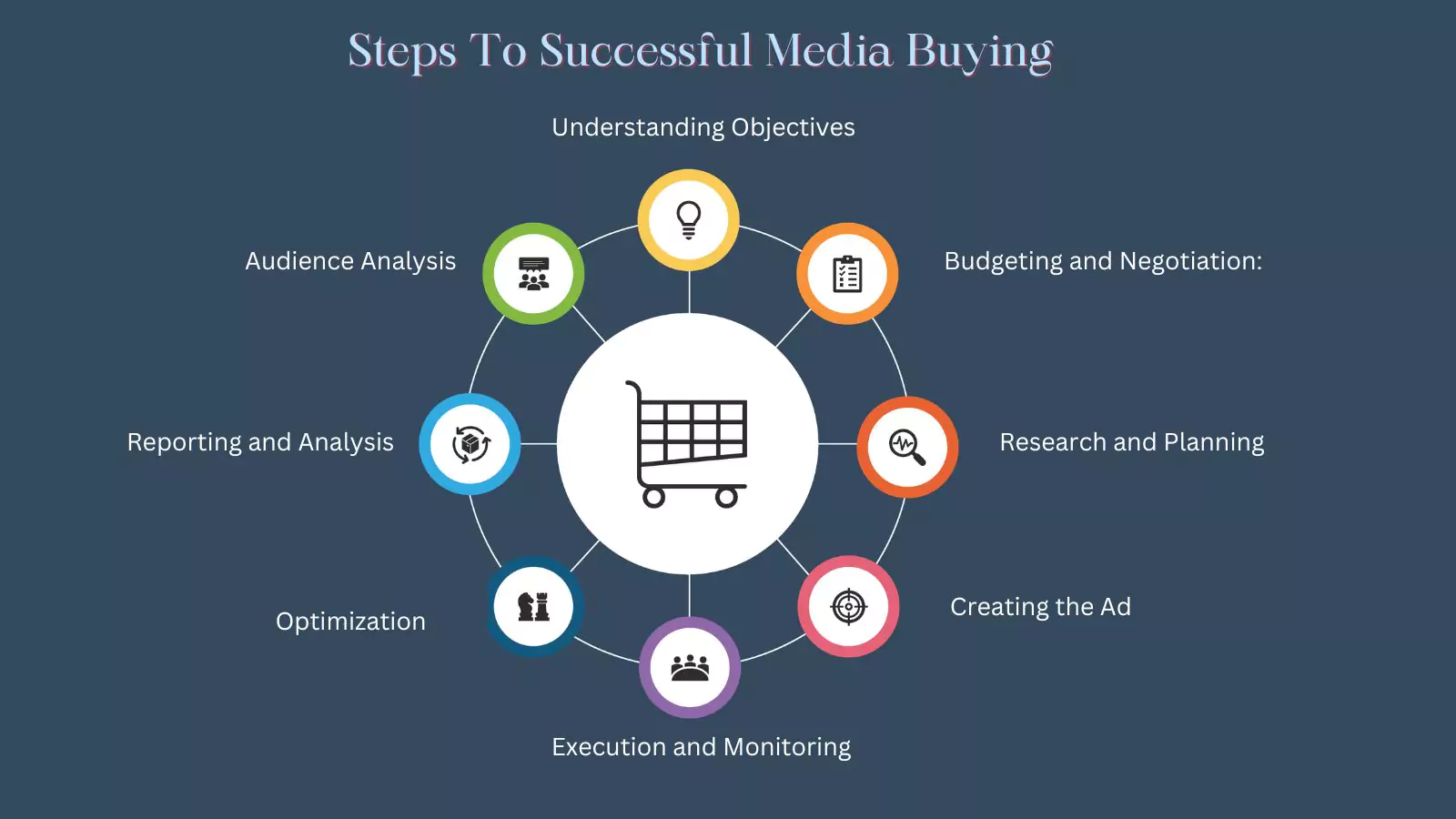steps-to-successful-media-buying-101