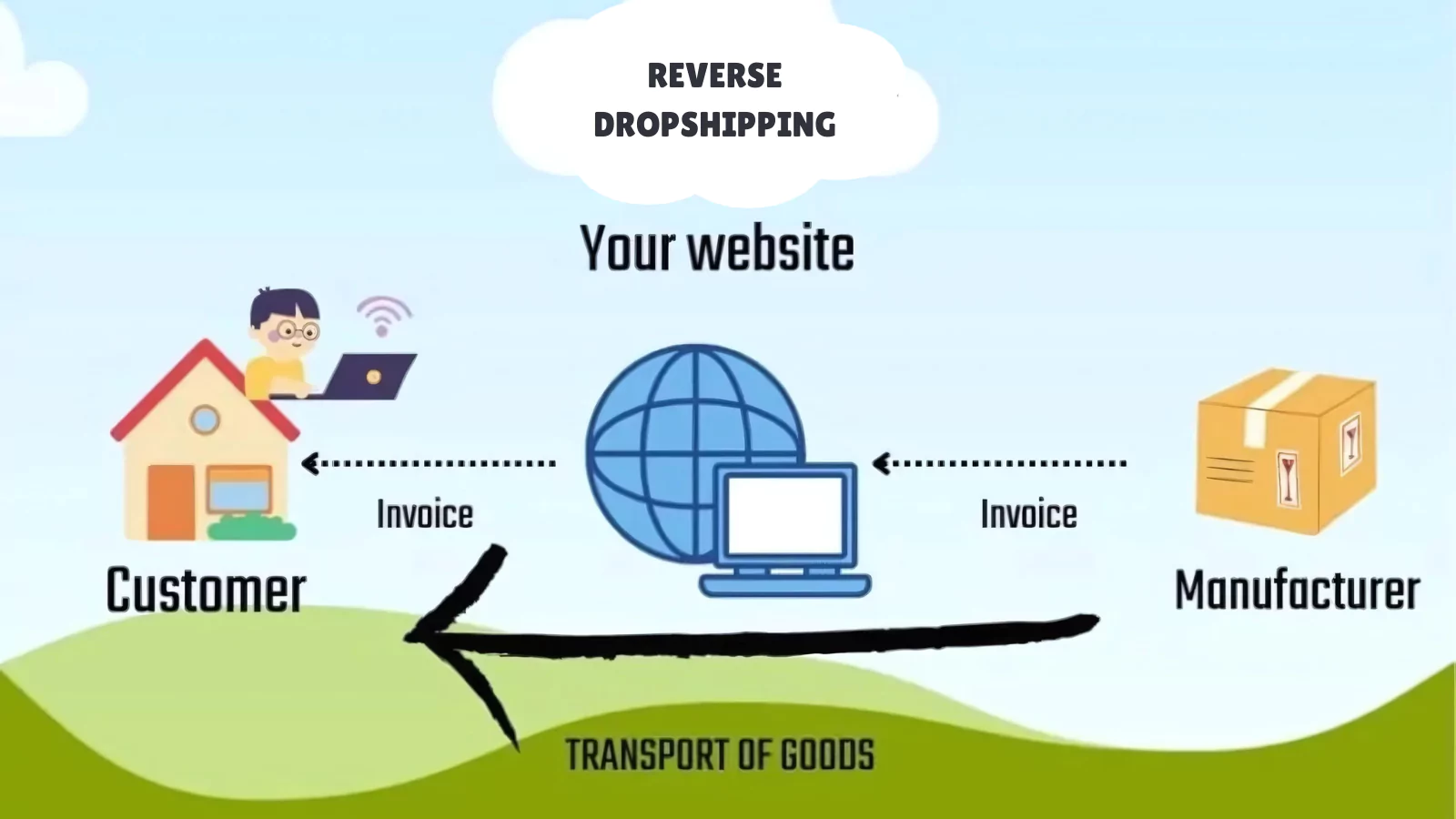 how-reverse-droppshipping-works