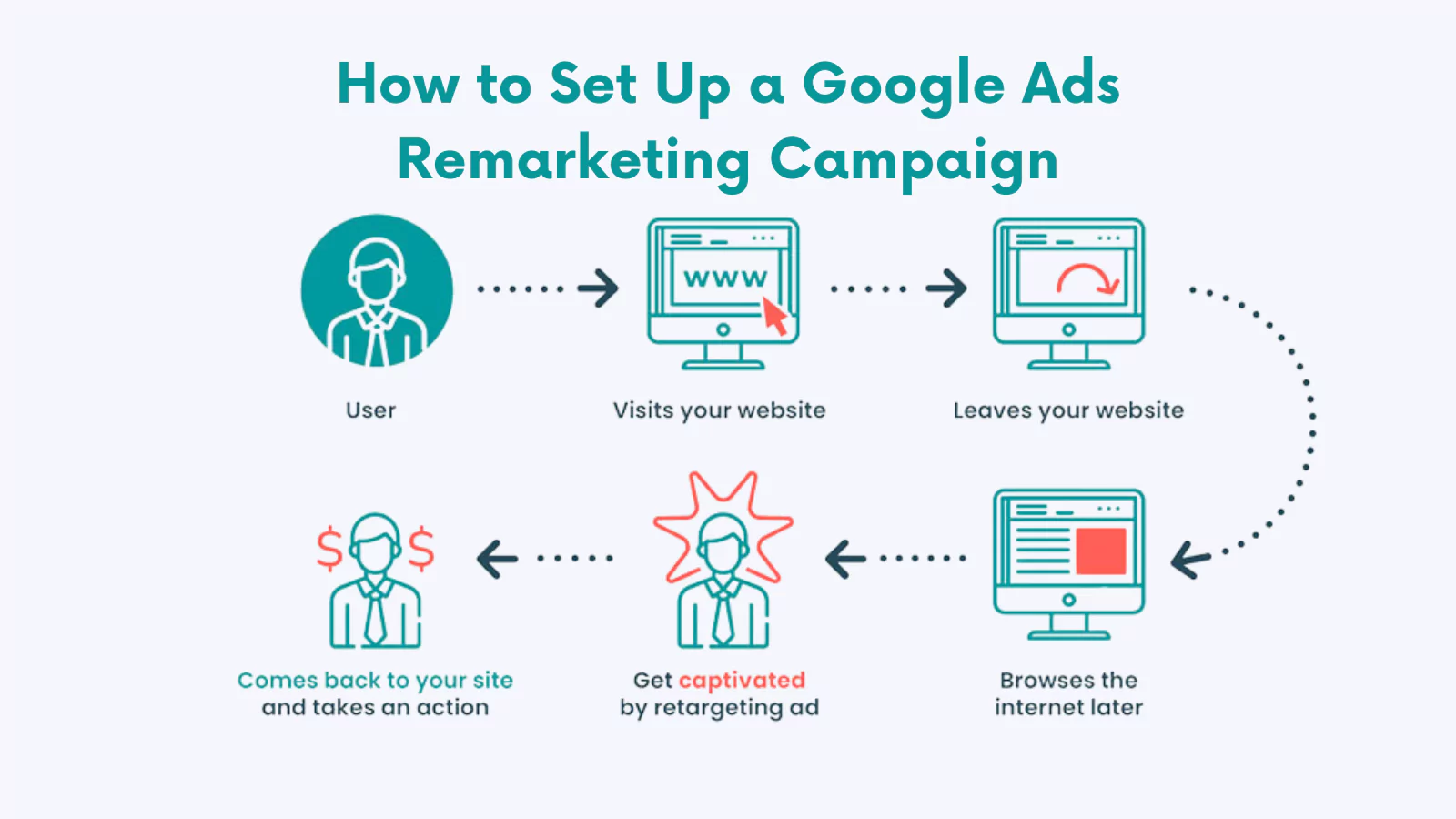 how-to-set-up-google-ads-remarketing-campaign