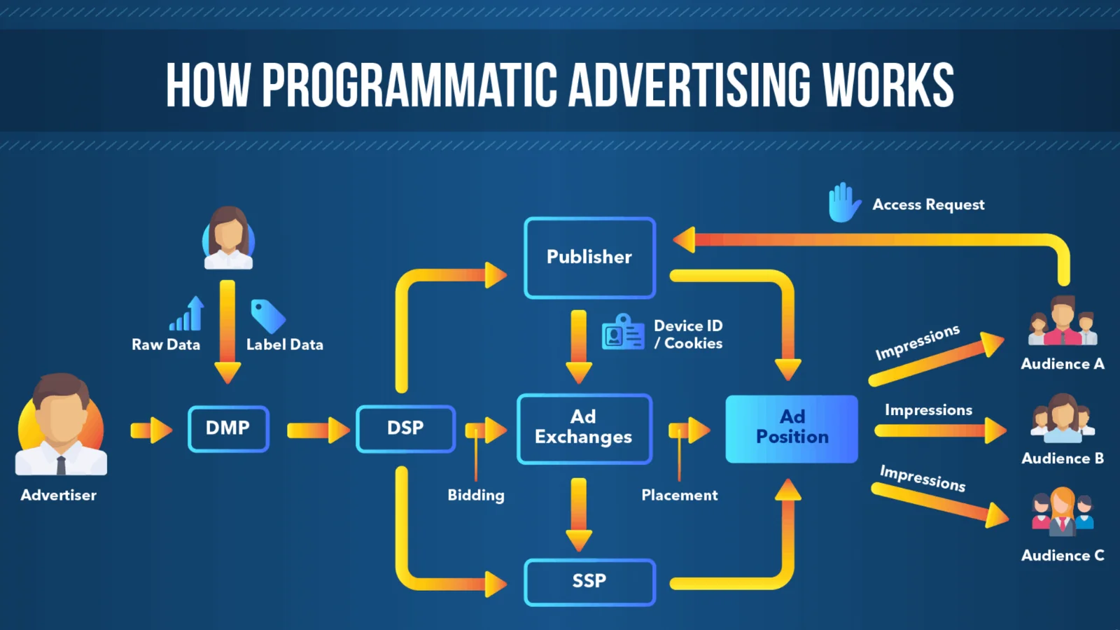 programmatic-ads-working