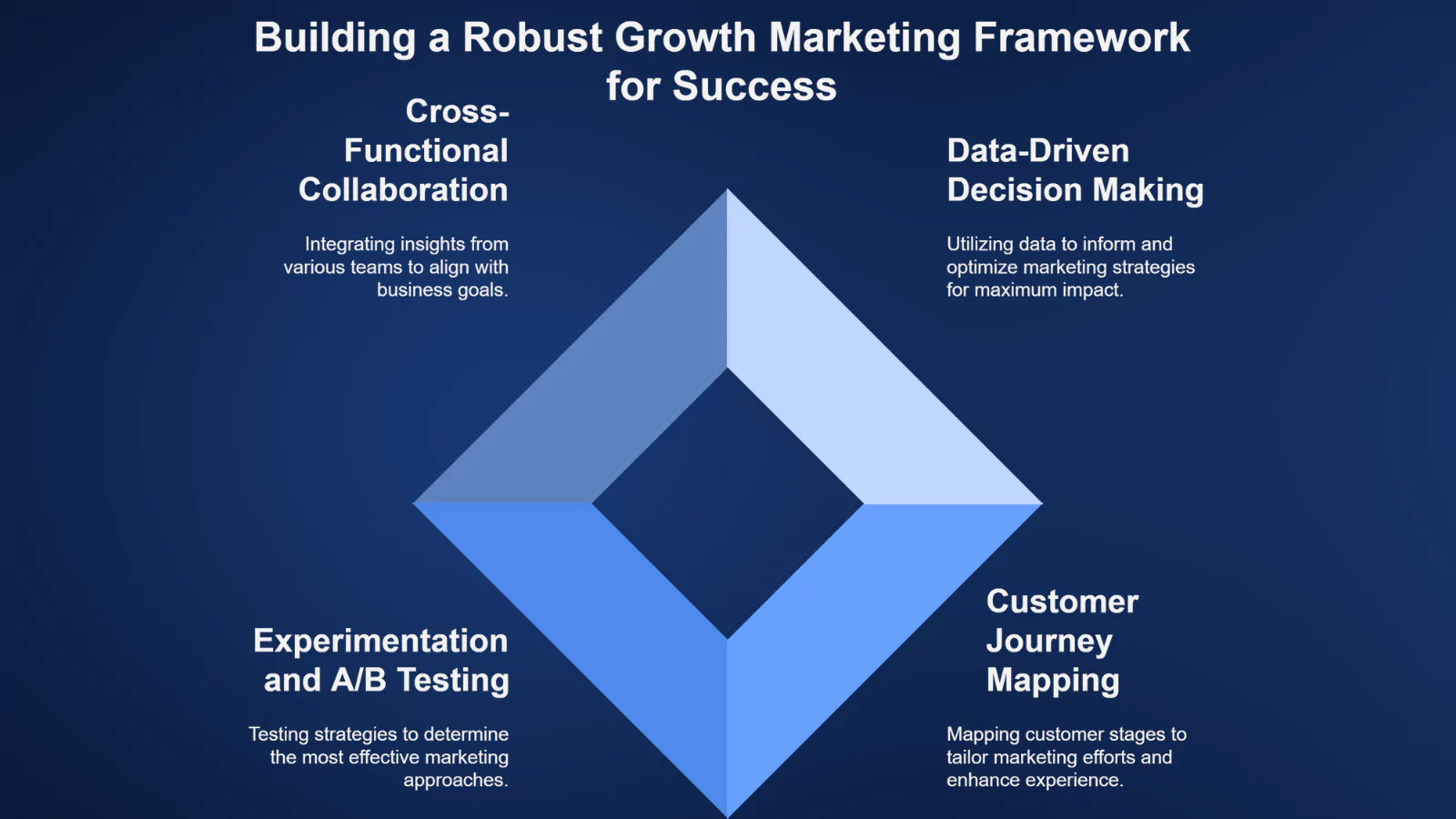 Core-Components-Of-Growth-Marketing