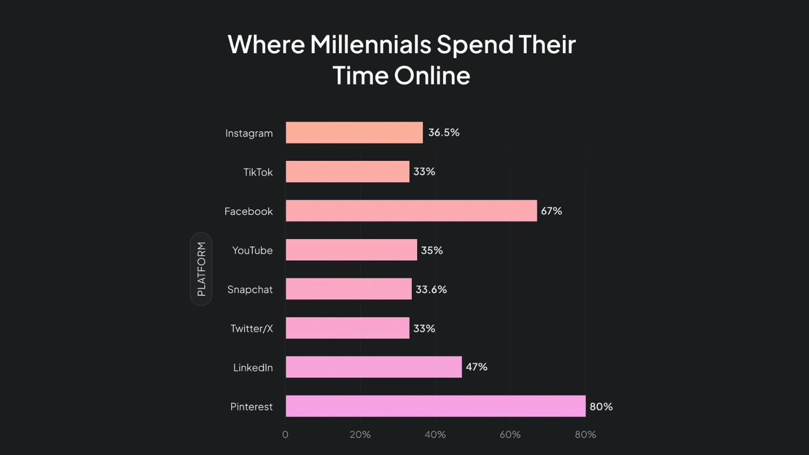 How Millennials Spend Time Online millennial-advertising
