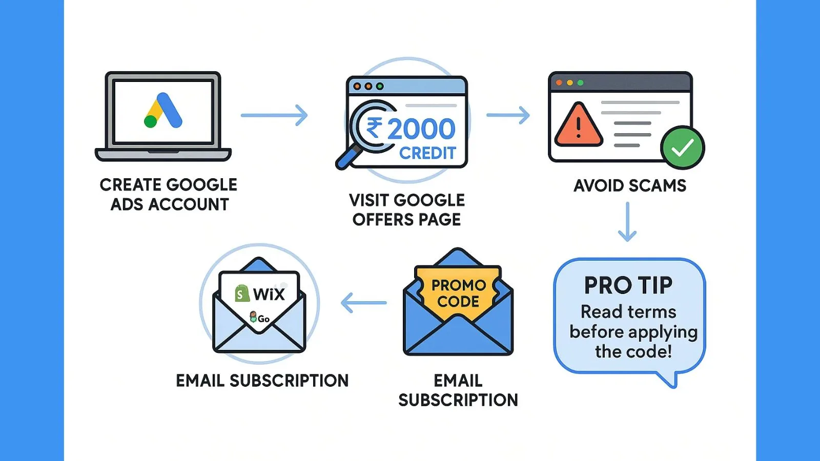 how-to-get-a-google-ads-promotion-code-step-by-step