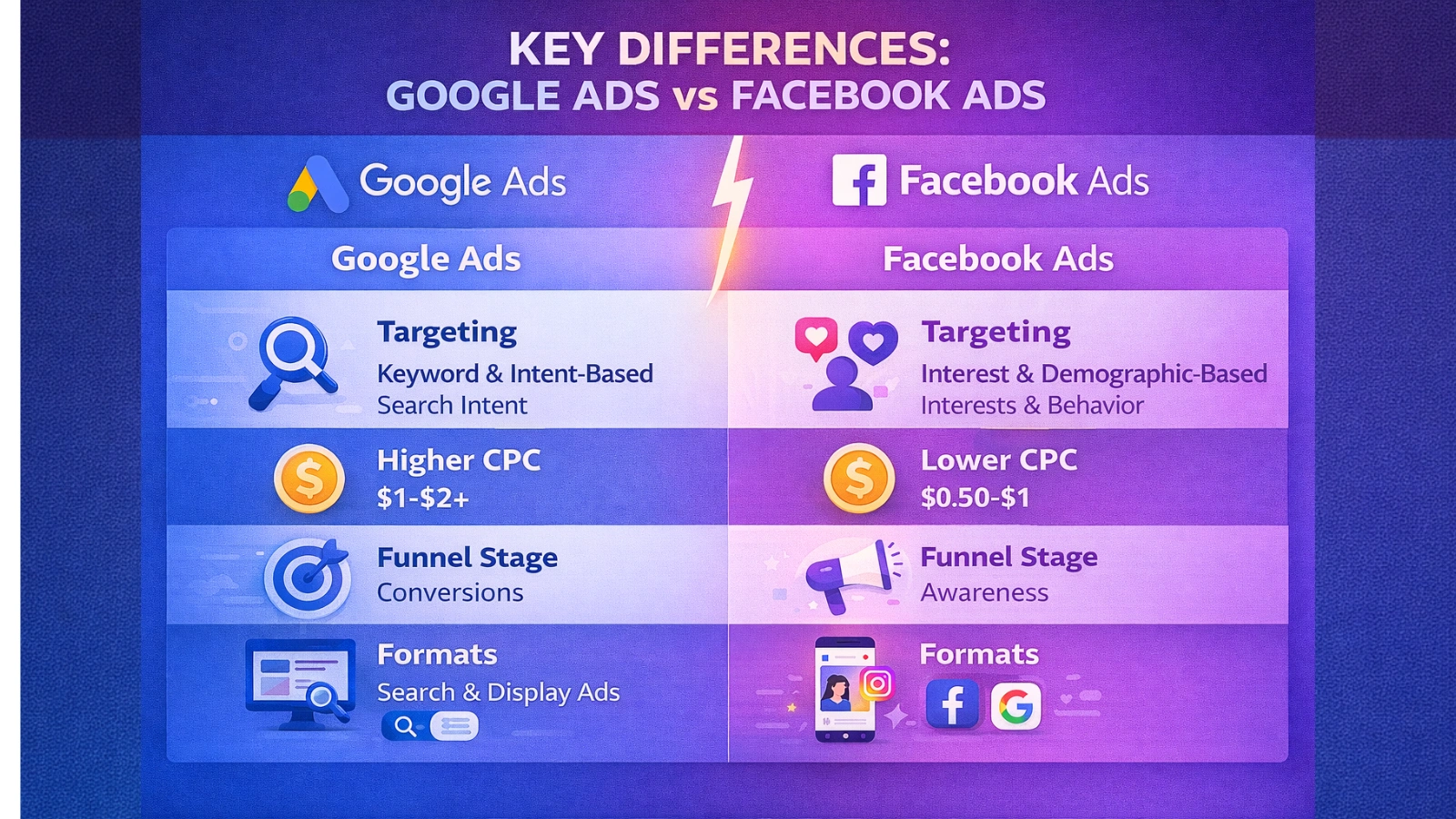 google-ads-vs-facebook-ads-key-differences-at-a-glance