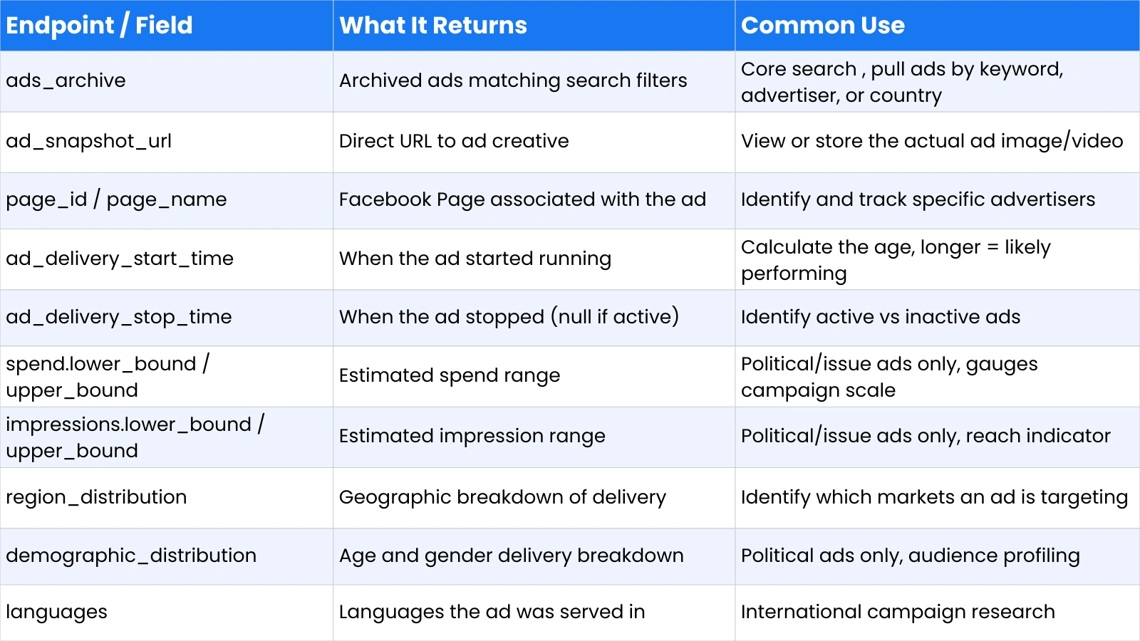 key-endpoints-and-data-fields