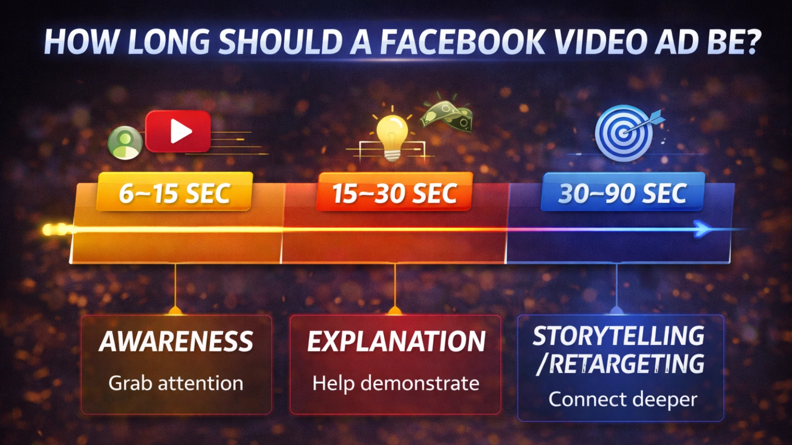 how-long-should-a-facebook-video-ad-be