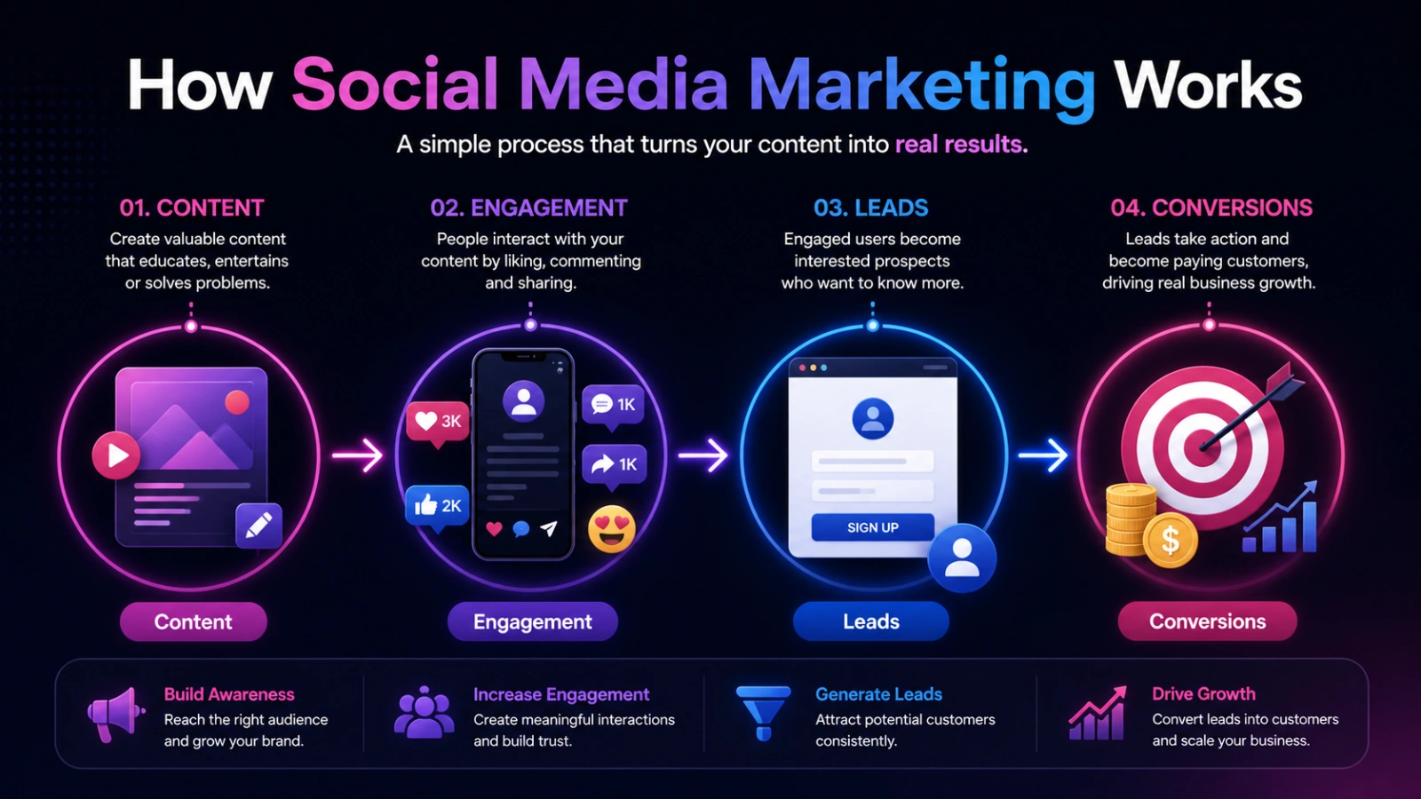 what-social-media-marketing-actually-does-for-a-business