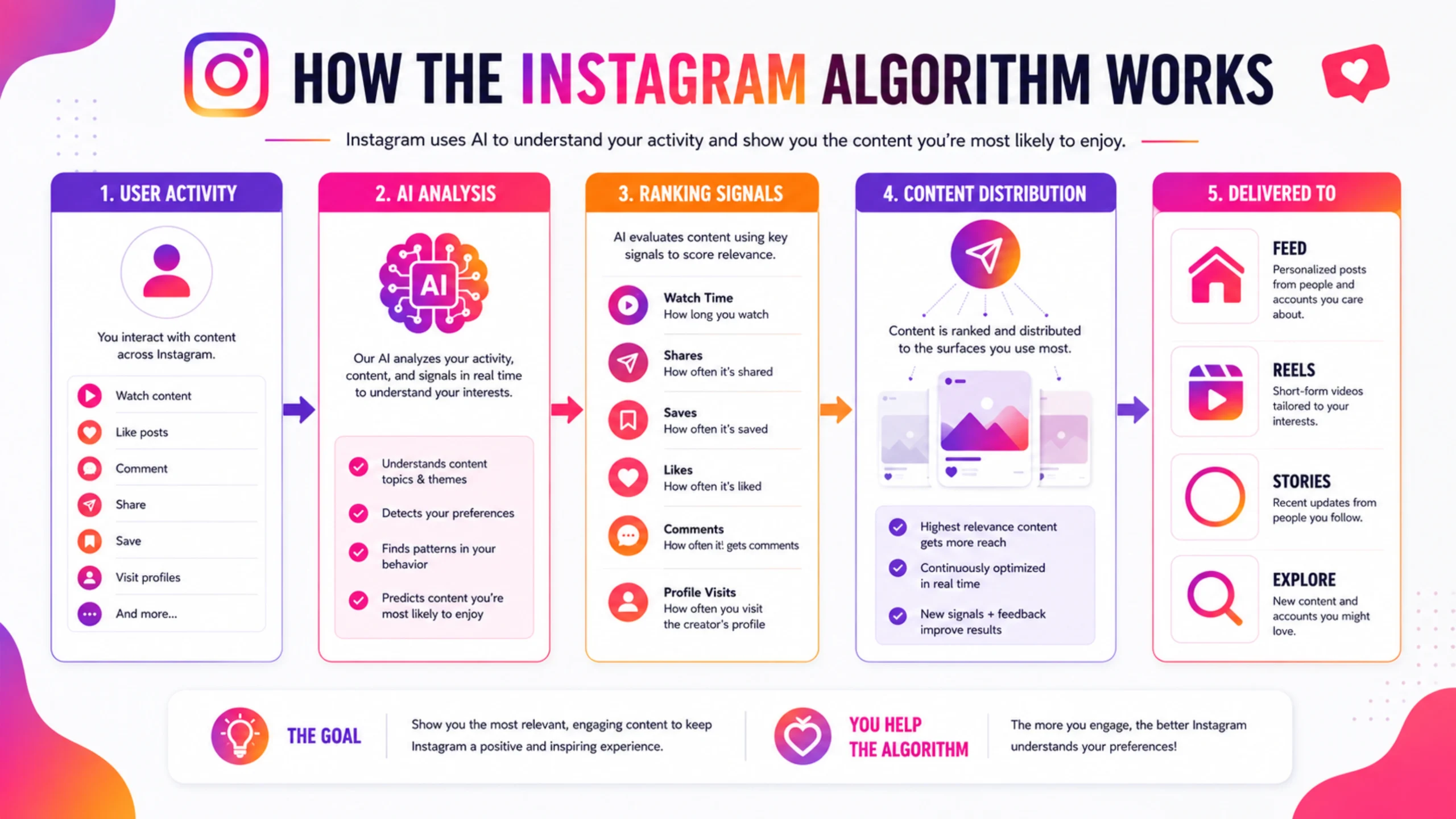 How Instagram Algorithm Work? how-does-the-instagram-algorithm-work-in-2026-scaled