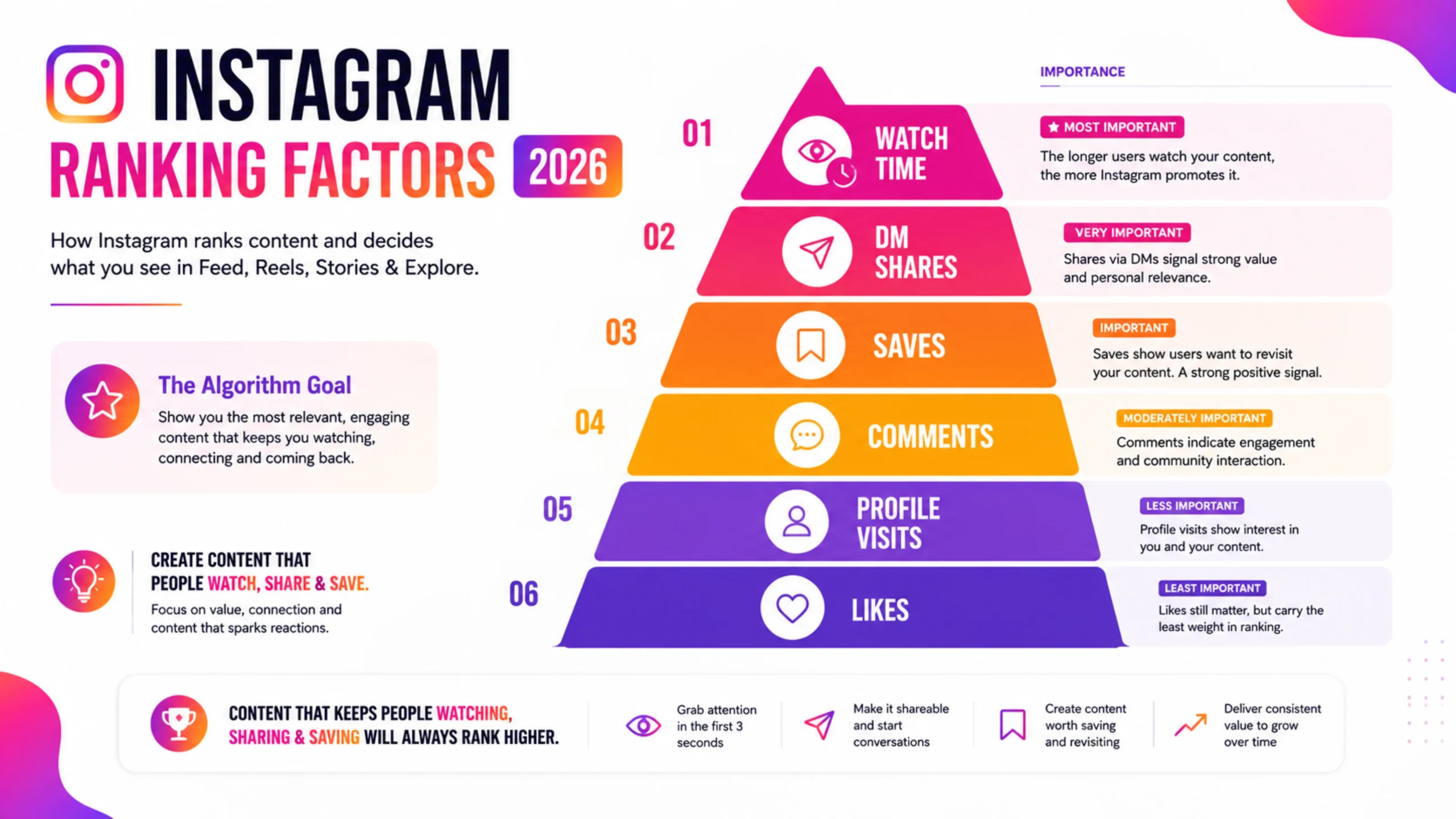 Ranking Factors instagram-ranking-factors-what-matters-most-in-2026-scaled
