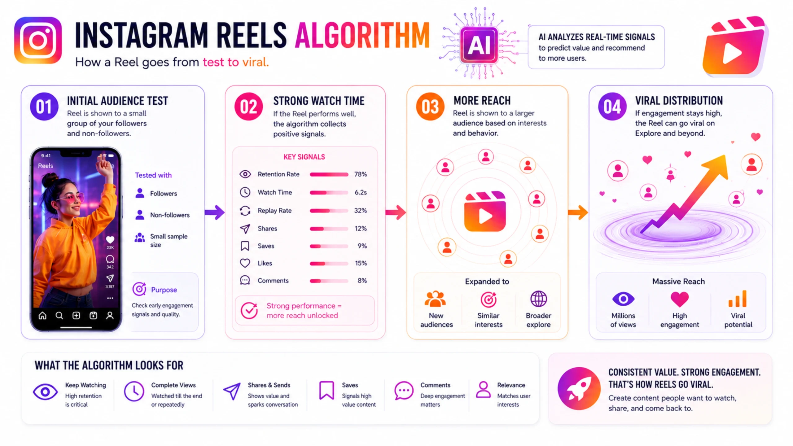 Reels Algorithm Explained instagram-reels-algorithm-explained-scaled