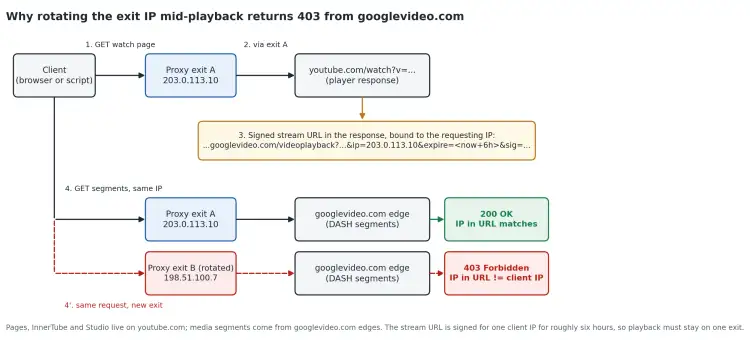 Figure-1.-Stream-URLs-are-signed-for-the-IP-that-requested-the-watch-page-rotating-mid-playback-returns-403